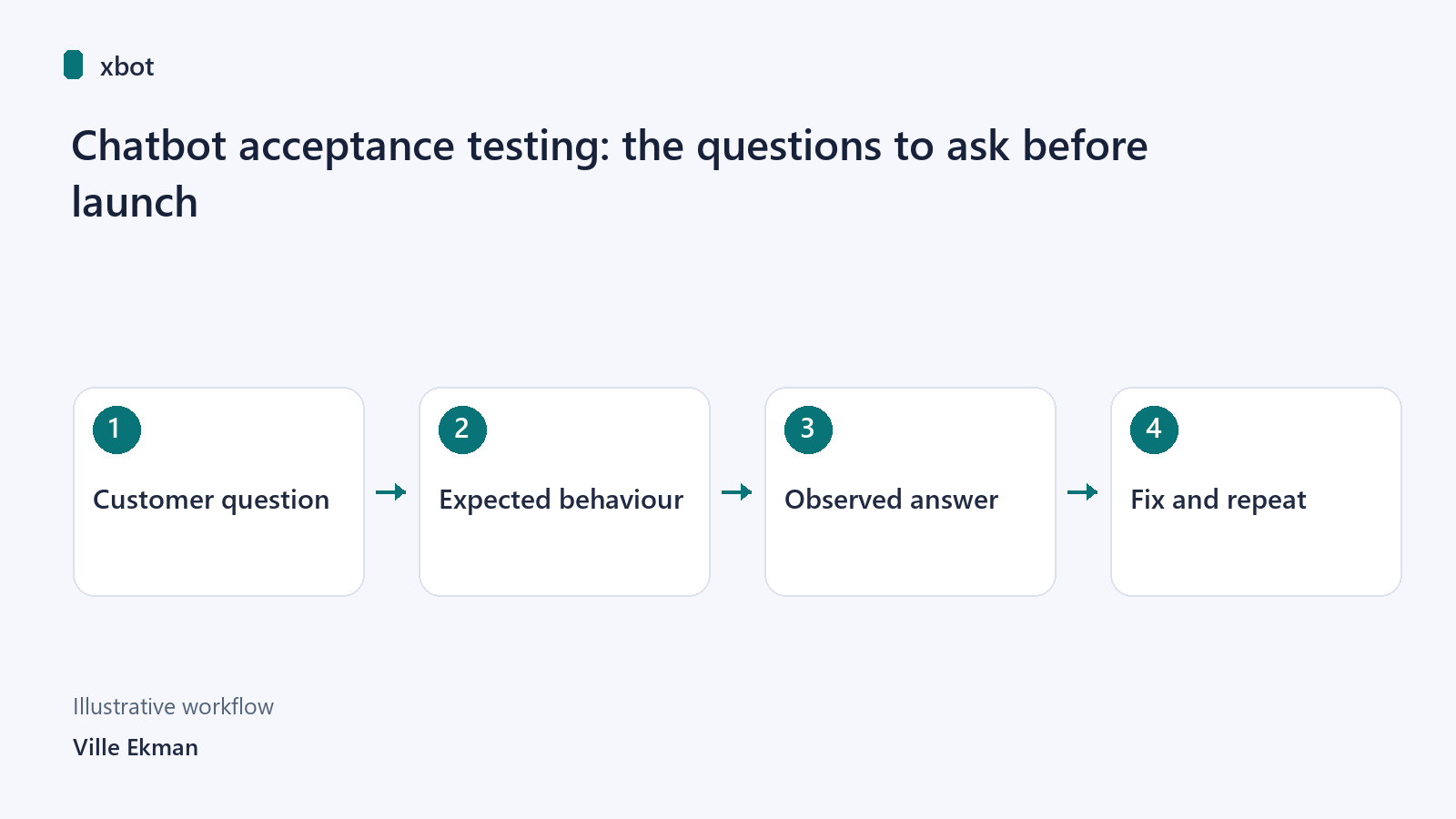 Chatbot acceptance testing: the questions to ask before launch