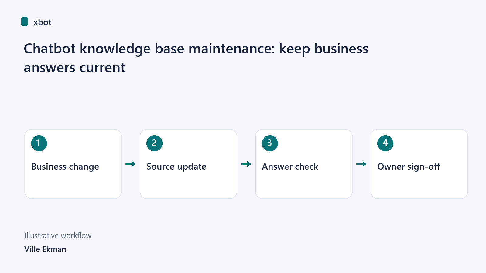 Chatbot knowledge base maintenance: keep business answers current